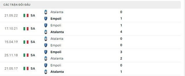  Lịch sử đối đầu Empoli vs Atalanta