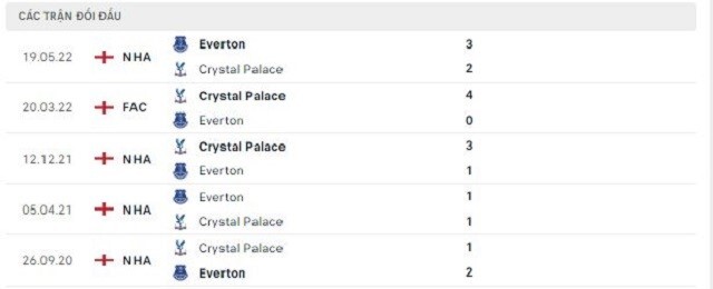  Lịch sử đối đầu Everton vs Crystal Palace