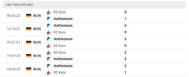  Lịch sử đối đầu FC Koln vs Hoffenheim