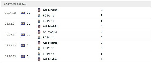  Lịch sử đối đầu FC Porto vs Atl. Madrid