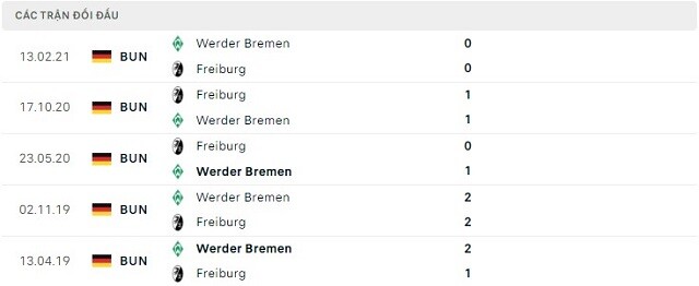  Lịch sử đối đầu Freiburg vs Werder Bremen