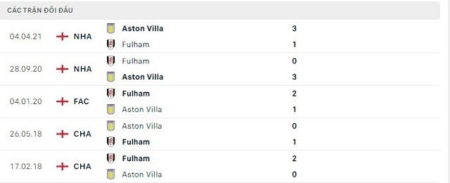  Lịch sử đối đầu Fulham vs Aston Villa