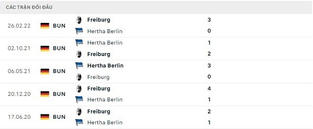  Lịch sử đối đầu Hertha Berlin vs Freiburg