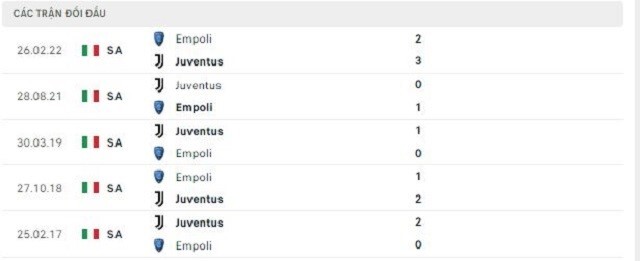  Lịch sử đối đầu Juventus vs Empoli