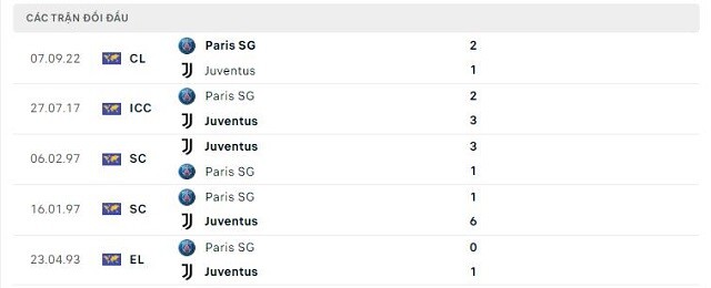  Lịch sử đối đầu Juventus vs Paris SG