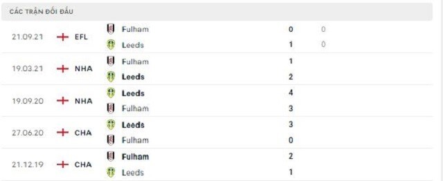  Lịch sử đối đầu Leeds vs Fulham