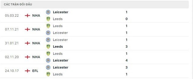  Lịch sử đối đầu Leicester vs Leeds