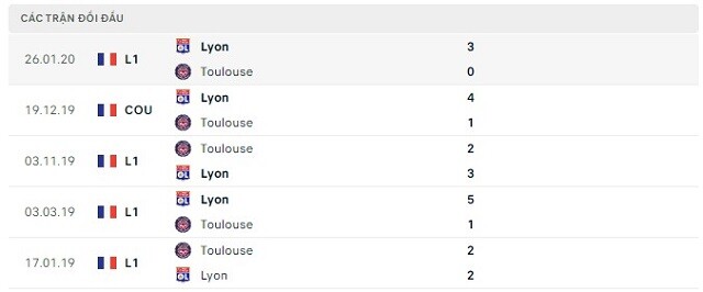  Lịch sử đối đầu Lyon vs Toulouse