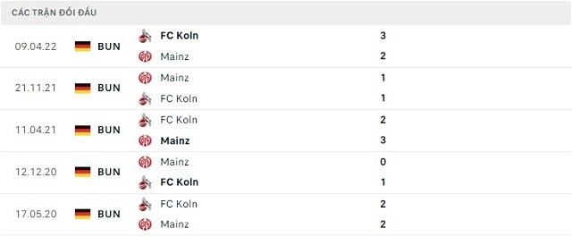  Lịch sử đối đầu Mainz vs FC Koln