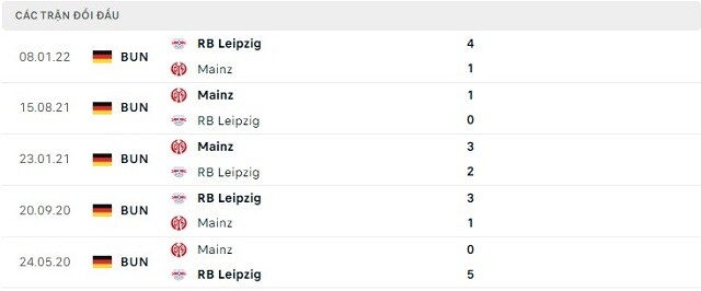  Lịch sử đối đầu Mainz vs RB Leipzig