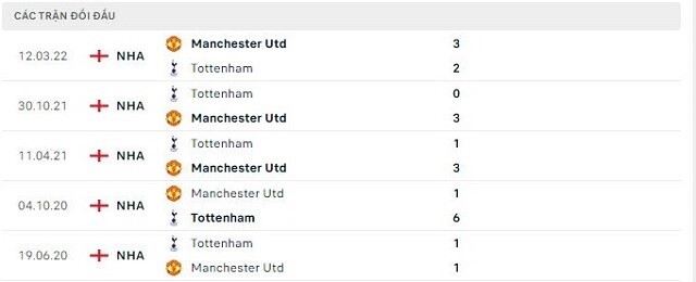  Lịch sử đối đầu Manchester Utd vs Tottenham