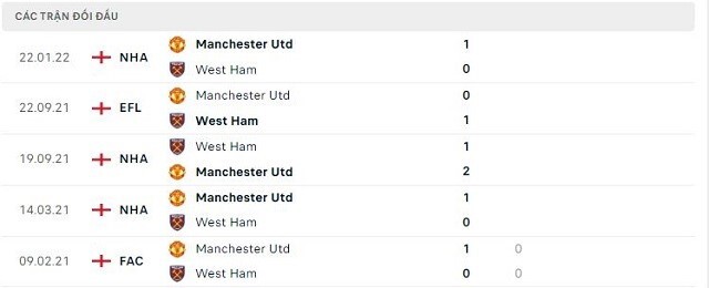  Lịch sử đối đầu Manchester Utd vs West Ham
