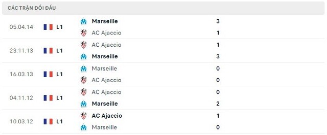  Lịch sử đối đầu Marseille vs AC Ajaccio