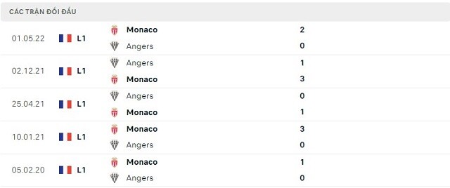  Lịch sử đối đầu Monaco vs Angers