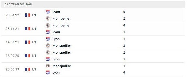 Lịch sử đối đầu Montpellier vs Lyon