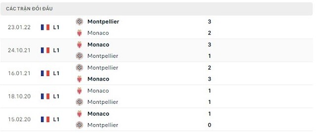  Lịch sử đối đầu Montpellier vs Monaco