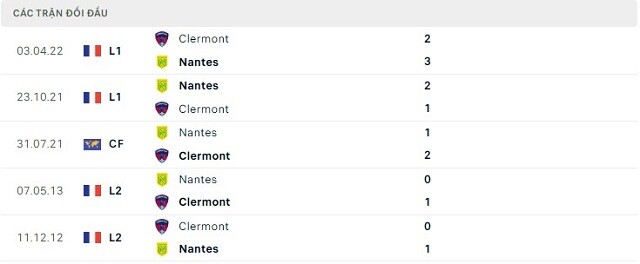  Lịch sử đối đầu Nantes vs Clermont