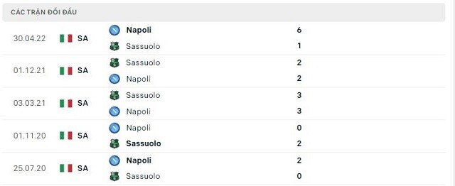  Lịch sử đối đầu Napoli vs Sassuolo