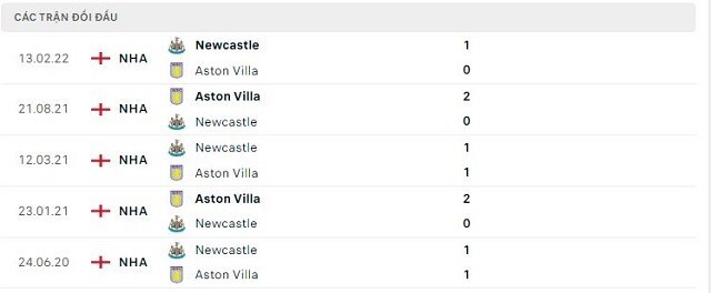  Lịch sử đối đầu Newcastle vs Aston Villa