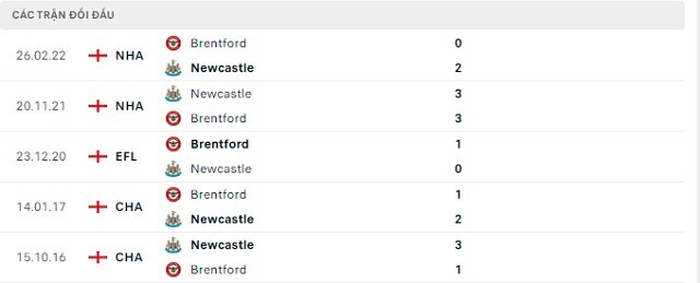  Lịch sử đối đầu Newcastle vs Brentford