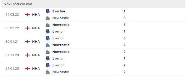  Lịch sử đối đầu Newcastle vs Everton