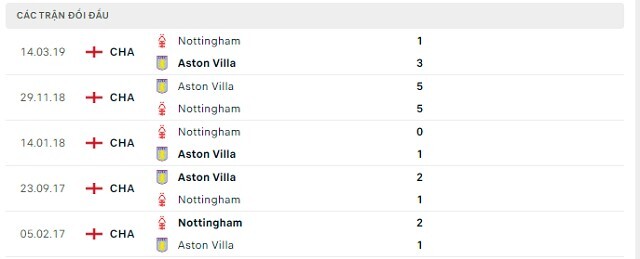  Lịch sử đối đầu Nottingham vs Aston Villa