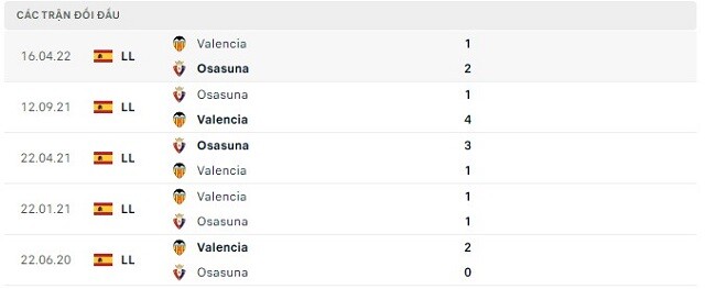  Lịch sử đối đầu Osasuna vs Valencia