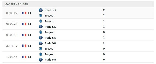  Lịch sử đối đầu Paris SG vs Troyes