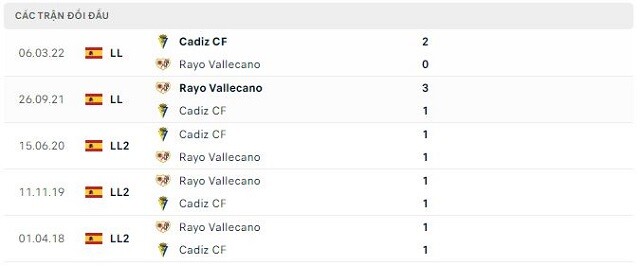 Lịch sử đối đầu Rayo Vallecano vs Cadiz CF