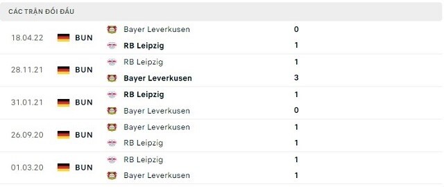  Lịch sử đối đầu RB Leipzig vs Bayer Leverkusen
