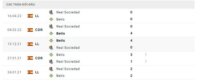Lịch sử đối đầu Real Sociedad vs Betis