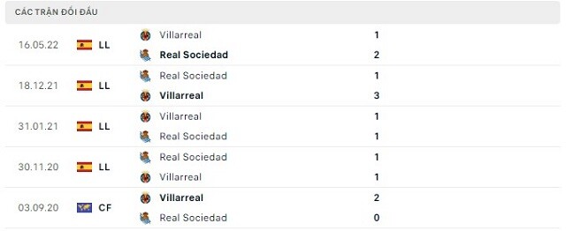  Lịch sử đối đầu Real Sociedad vs Villarreal