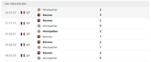 Lịch sử đối đầu Rennes vs Montpellier