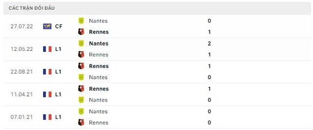  Lịch sử đối đầu Rennes vs Nantes