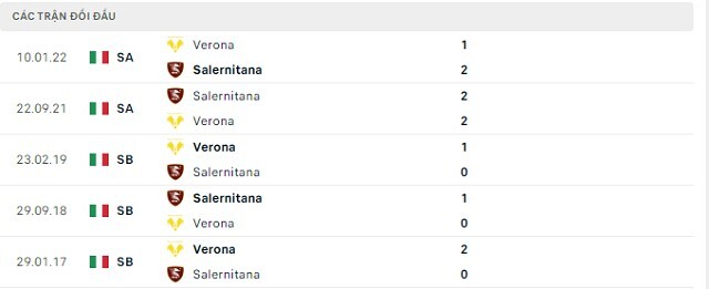  Lịch sử đối đầu Salernitana vs Verona
