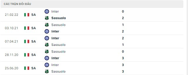 Lịch sử đối đầu Sassuolo vs Inter