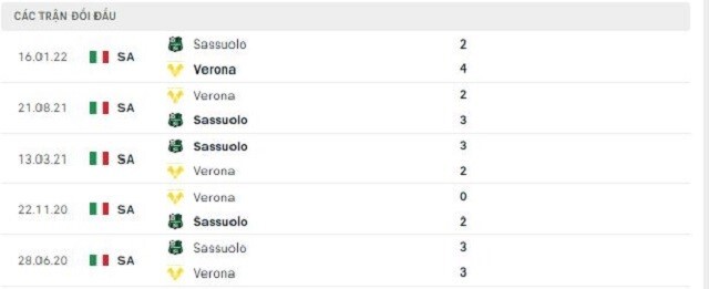  Lịch sử đối đầu Sassuolo vs Verona