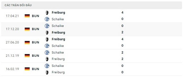 Lịch sử đối đầu Schalke vs Freiburg
