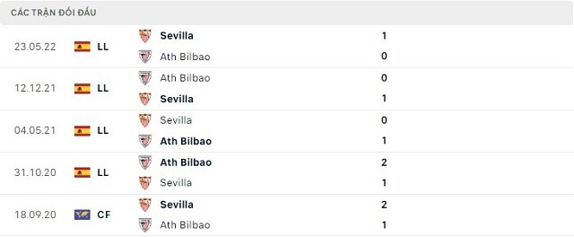  Lịch sử đối đầu Sevilla vs Ath Bilbao