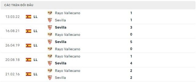  Lịch sử đối đầu Sevilla vs Rayo Vallecano