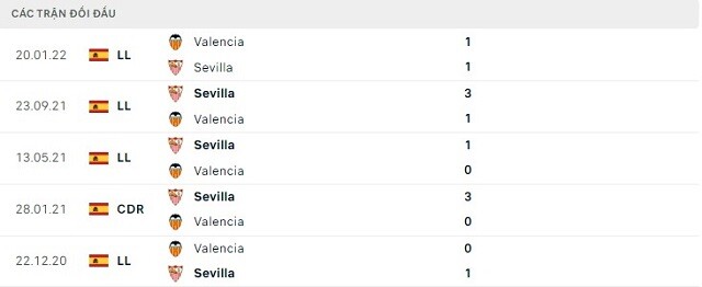  Lịch sử đối đầu Sevilla vs Valencia