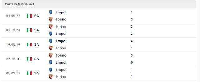  Lịch sử đối đầu Torino vs Empoli