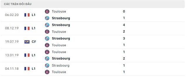Lịch sử đối đầu Toulouse vs Strasbourg