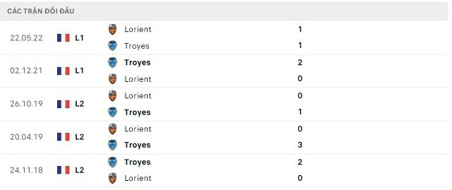  Lịch sử đối đầu Troyes vs Lorient