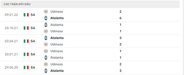  Lịch sử đối đầu Udinese vs Atalanta