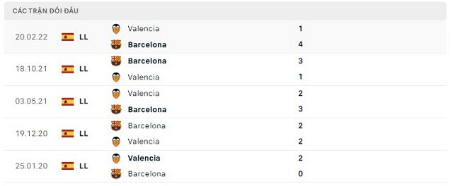  Lịch sử đối đầu Valencia vs Barcelona