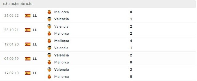 Lịch sử đối đầu Valencia vs Mallorca