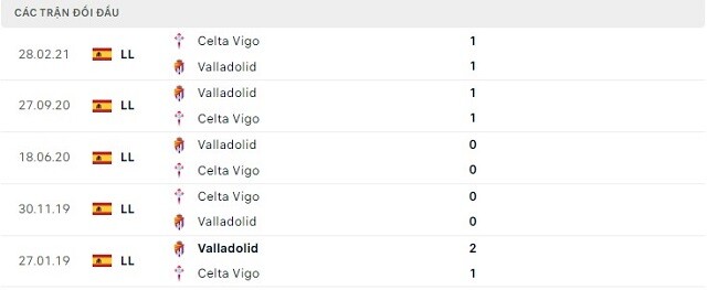  Lịch sử đối đầu Valladolid vs Celta Vigo