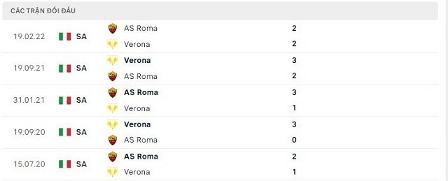  Lịch sử đối đầu Verona vs AS Roma