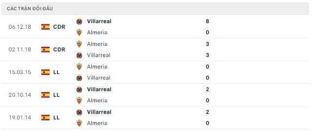  Lịch sử đối đầu Villarreal vs Almeria